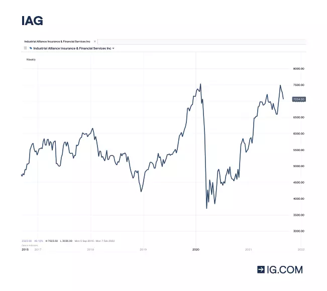 IAG chart